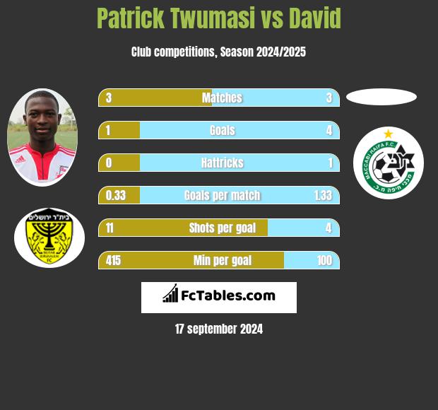 Patrick Twumasi vs David h2h player stats