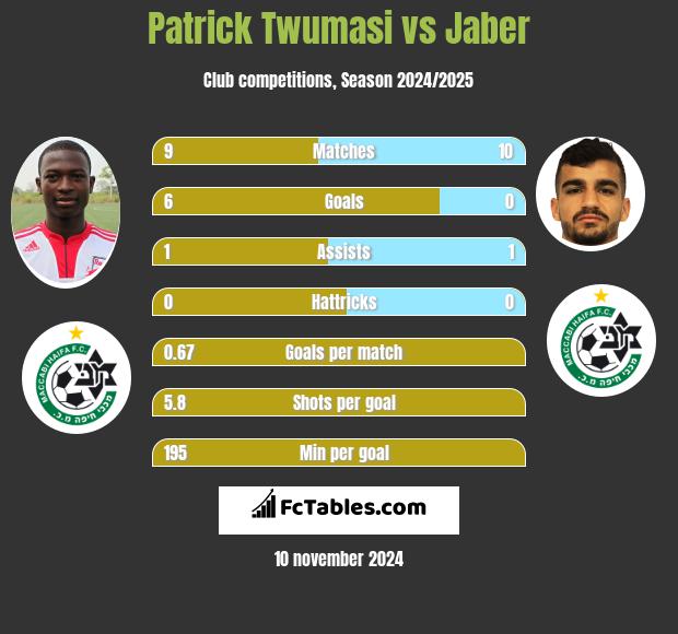 Patrick Twumasi vs Jaber h2h player stats