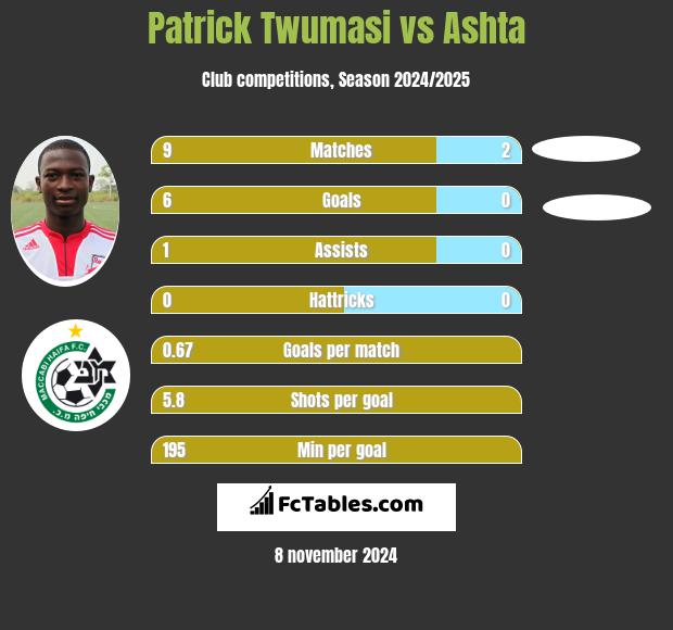 Patrick Twumasi vs Ashta h2h player stats