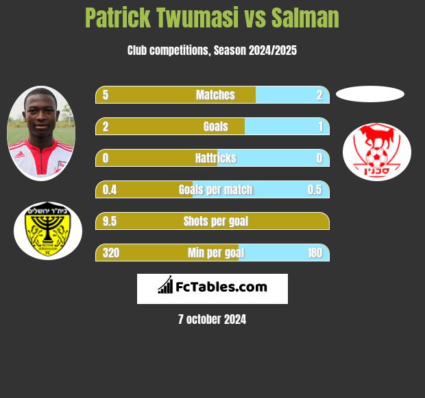 Patrick Twumasi vs Salman h2h player stats