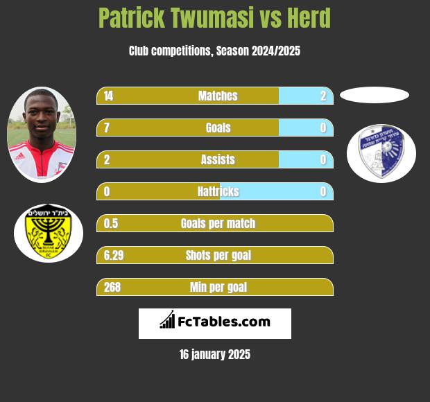 Patrick Twumasi vs Herd h2h player stats