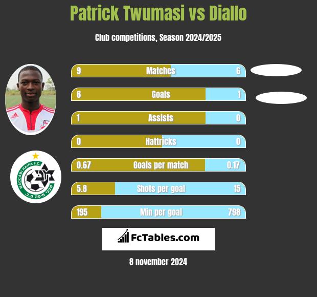 Patrick Twumasi vs Diallo h2h player stats