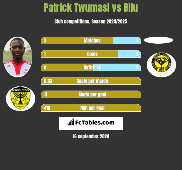 Patrick Twumasi vs Bilu h2h player stats