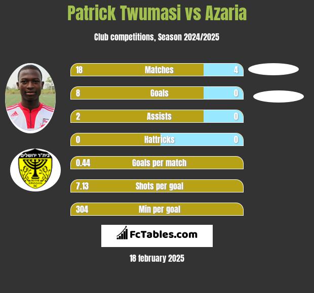 Patrick Twumasi vs Azaria h2h player stats