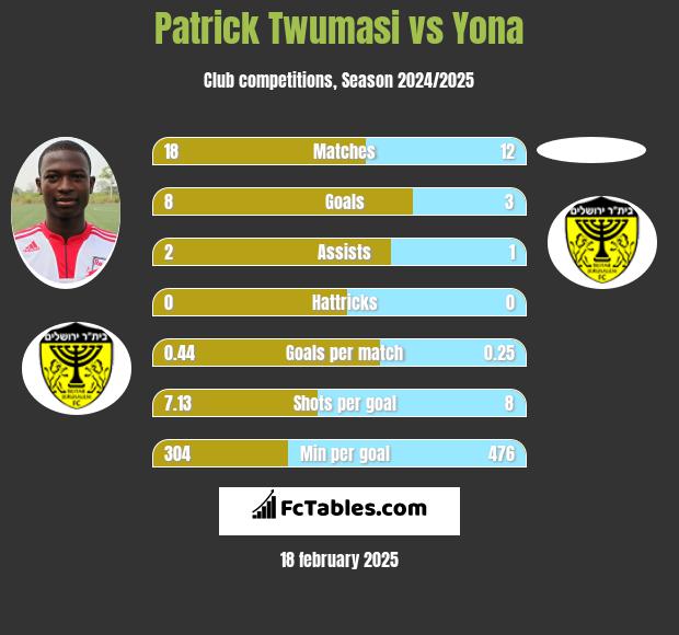 Patrick Twumasi vs Yona h2h player stats