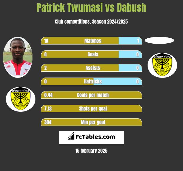 Patrick Twumasi vs Dabush h2h player stats