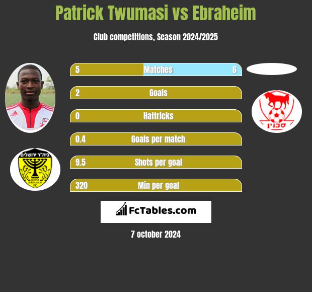 Patrick Twumasi vs Ebraheim h2h player stats