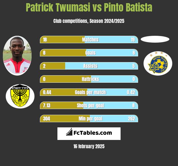 Patrick Twumasi vs Pinto Batista h2h player stats