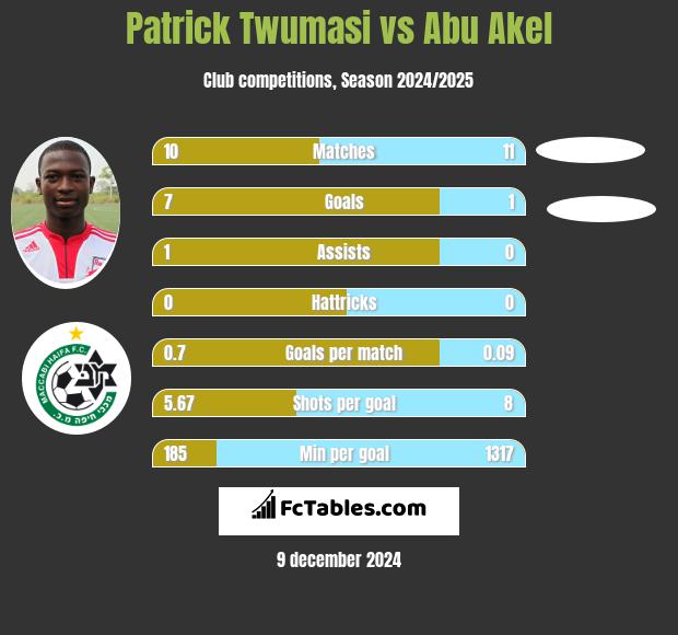 Patrick Twumasi vs Abu Akel h2h player stats