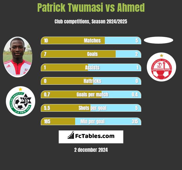 Patrick Twumasi vs Ahmed h2h player stats