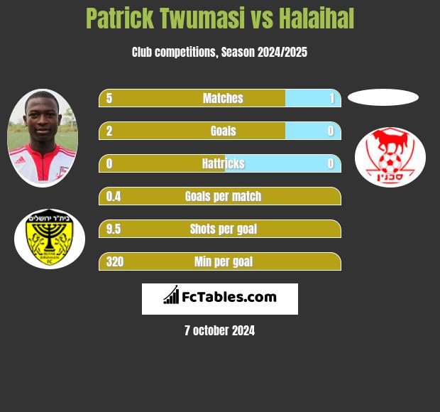 Patrick Twumasi vs Halaihal h2h player stats