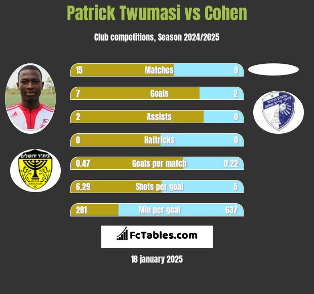 Patrick Twumasi vs Cohen h2h player stats