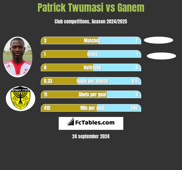 Patrick Twumasi vs Ganem h2h player stats