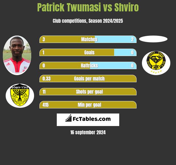 Patrick Twumasi vs Shviro h2h player stats