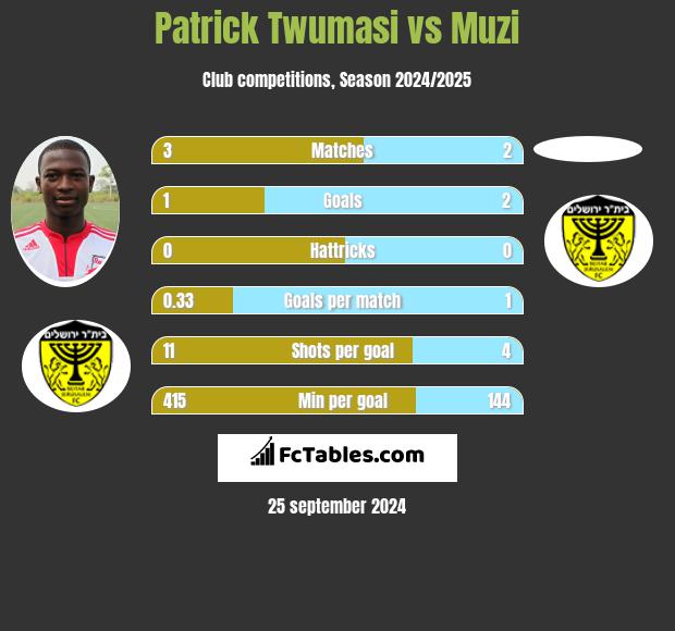 Patrick Twumasi vs Muzi h2h player stats