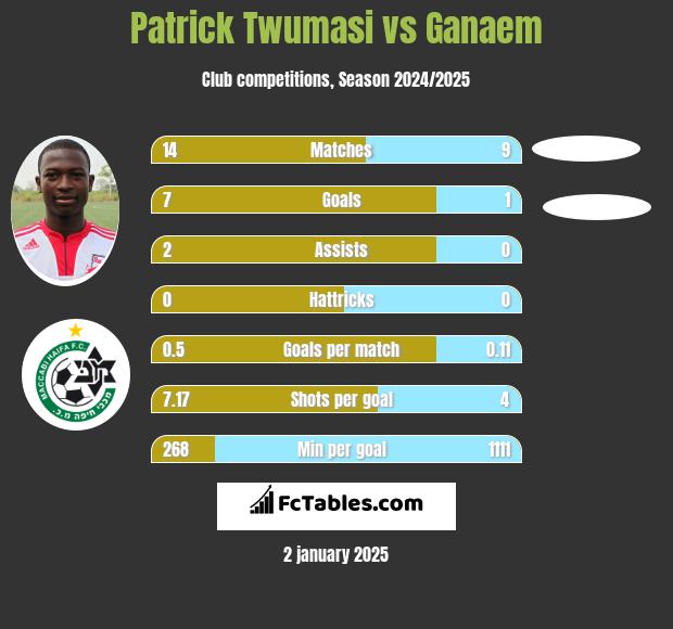 Patrick Twumasi vs Ganaem h2h player stats