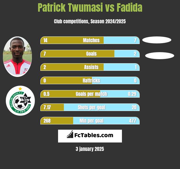 Patrick Twumasi vs Fadida h2h player stats