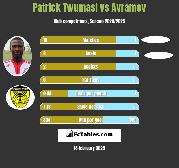 Patrick Twumasi vs Avramov h2h player stats