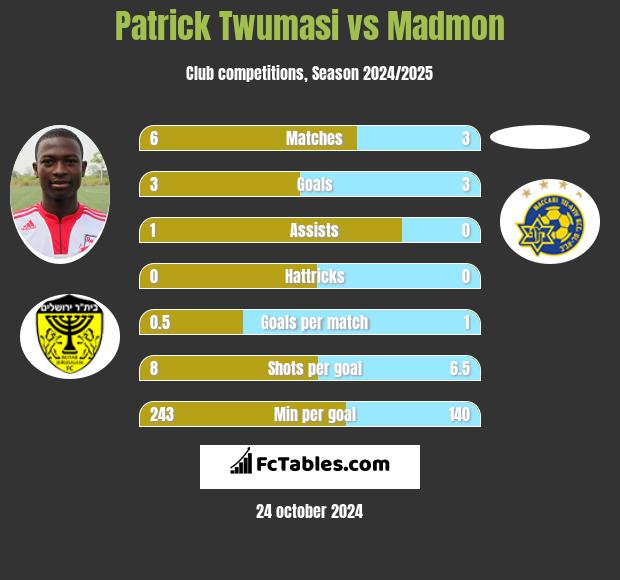 Patrick Twumasi vs Madmon h2h player stats