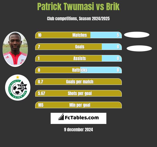 Patrick Twumasi vs Brik h2h player stats