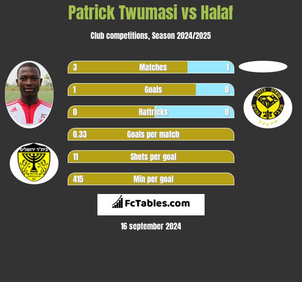 Patrick Twumasi vs Halaf h2h player stats