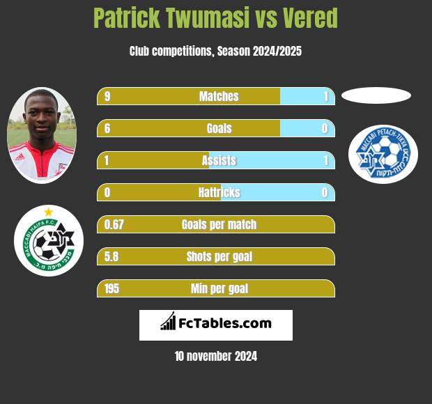 Patrick Twumasi vs Vered h2h player stats