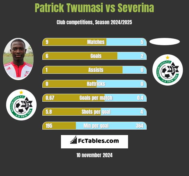 Patrick Twumasi vs Severina h2h player stats