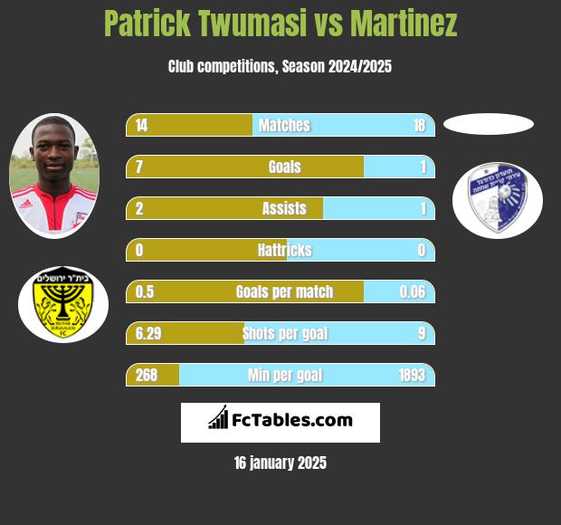 Patrick Twumasi vs Martinez h2h player stats