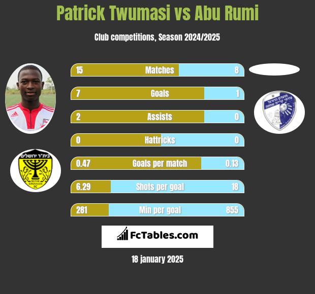 Patrick Twumasi vs Abu Rumi h2h player stats