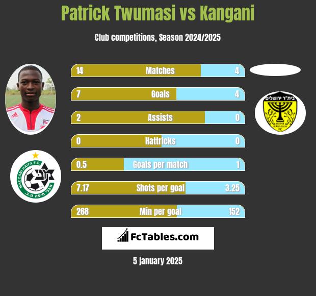 Patrick Twumasi vs Kangani h2h player stats