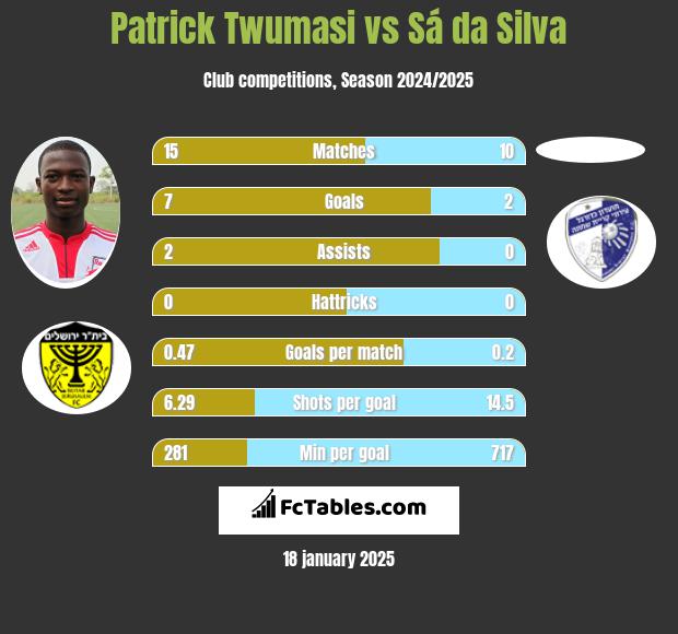 Patrick Twumasi vs Sá da Silva h2h player stats