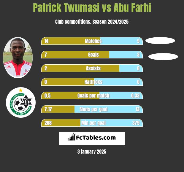 Patrick Twumasi vs Abu Farhi h2h player stats