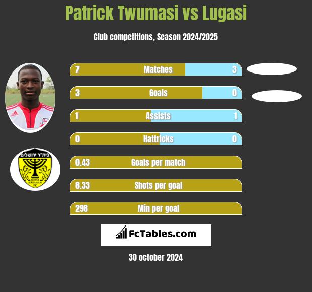 Patrick Twumasi vs Lugasi h2h player stats