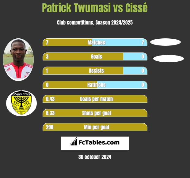 Patrick Twumasi vs Cissé h2h player stats