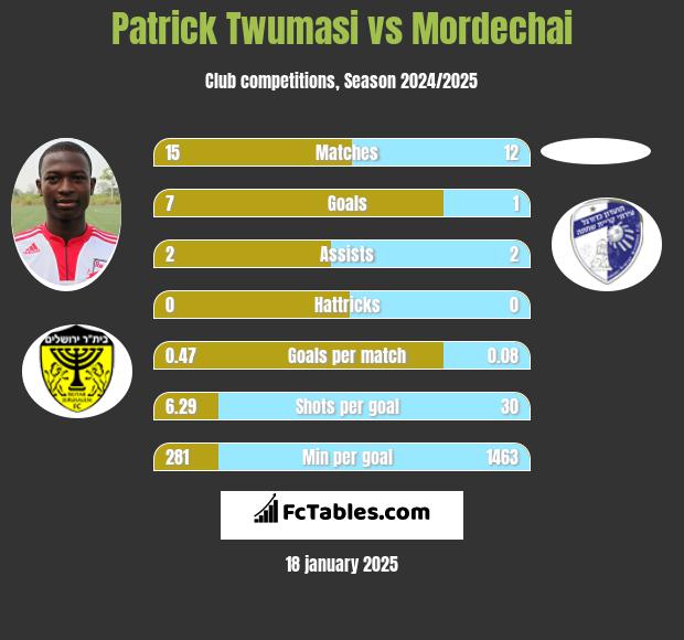 Patrick Twumasi vs Mordechai h2h player stats