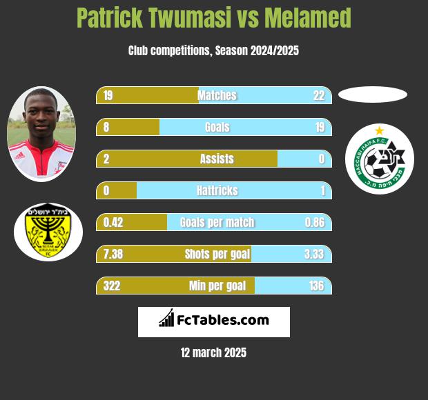 Patrick Twumasi vs Melamed h2h player stats