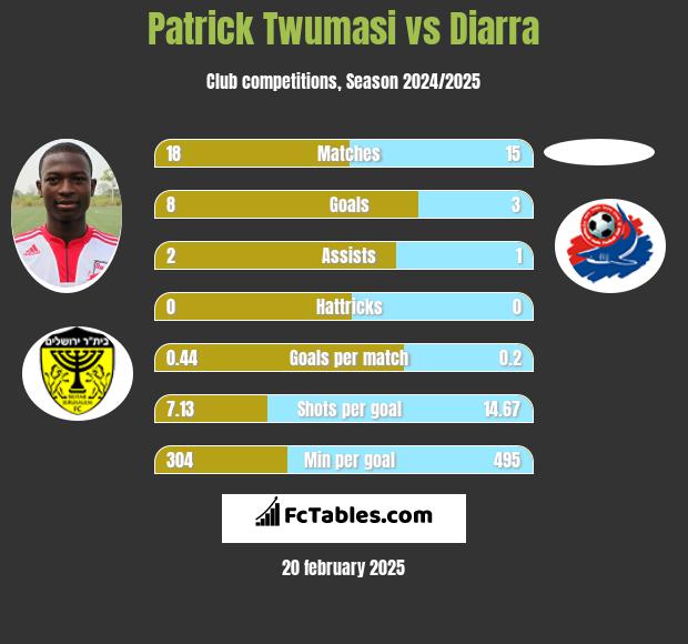 Patrick Twumasi vs Diarra h2h player stats