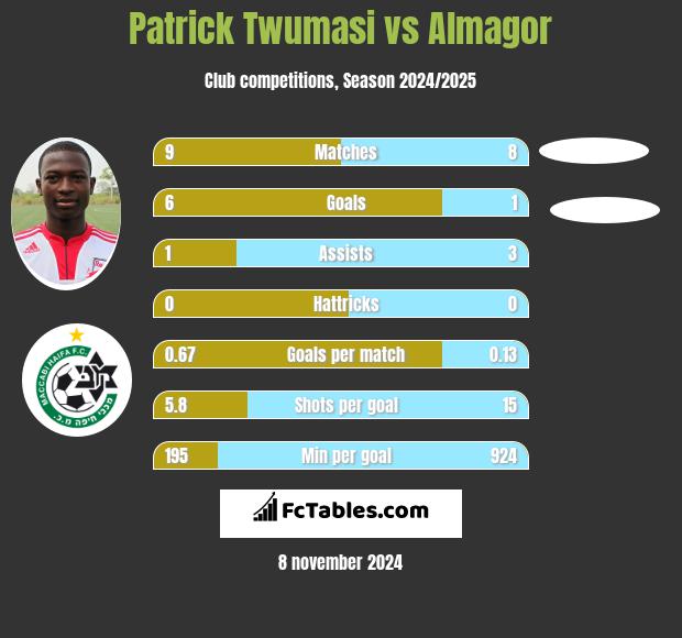 Patrick Twumasi vs Almagor h2h player stats