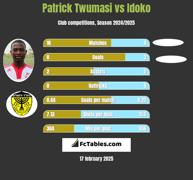 Patrick Twumasi vs Idoko h2h player stats