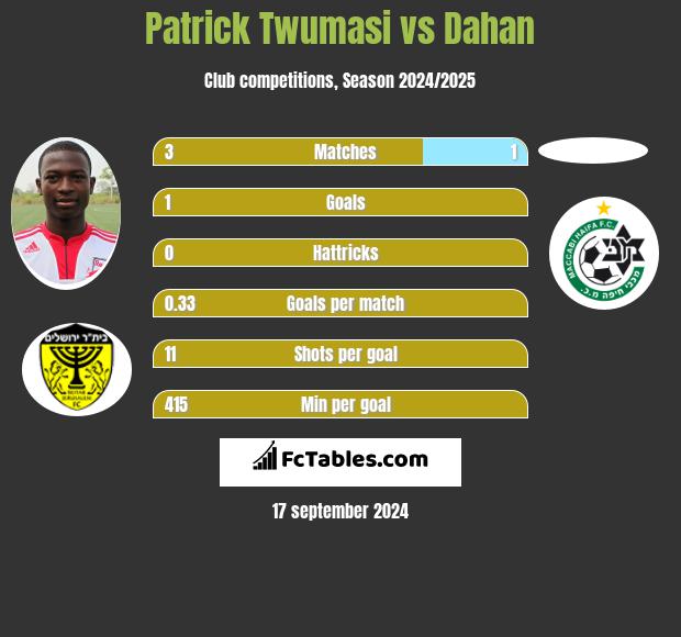 Patrick Twumasi vs Dahan h2h player stats