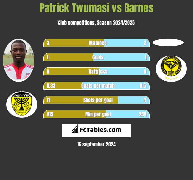 Patrick Twumasi vs Barnes h2h player stats