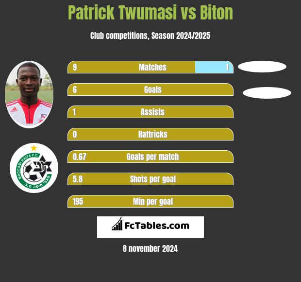 Patrick Twumasi vs Biton h2h player stats