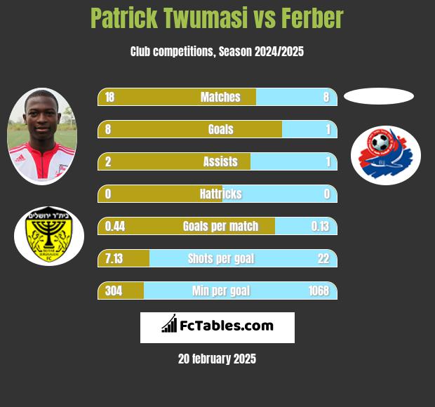 Patrick Twumasi vs Ferber h2h player stats