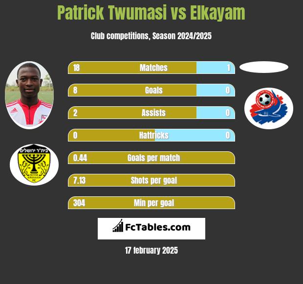 Patrick Twumasi vs Elkayam h2h player stats