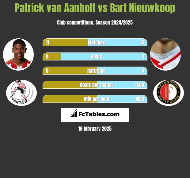 Patrick van Aanholt vs Bart Nieuwkoop h2h player stats