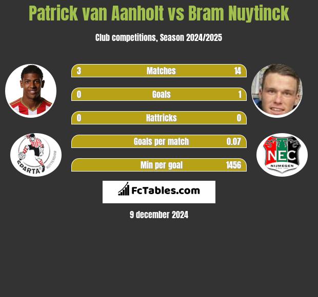 Patrick van Aanholt vs Bram Nuytinck h2h player stats