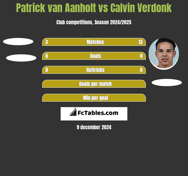 Patrick van Aanholt vs Calvin Verdonk h2h player stats