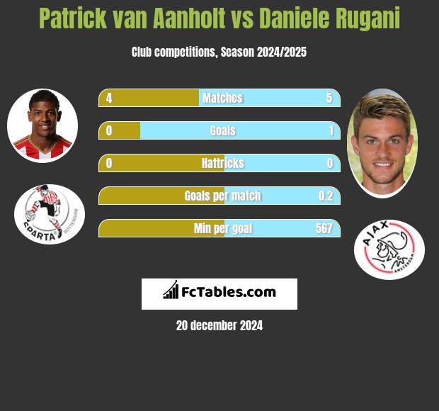 Patrick van Aanholt vs Daniele Rugani h2h player stats