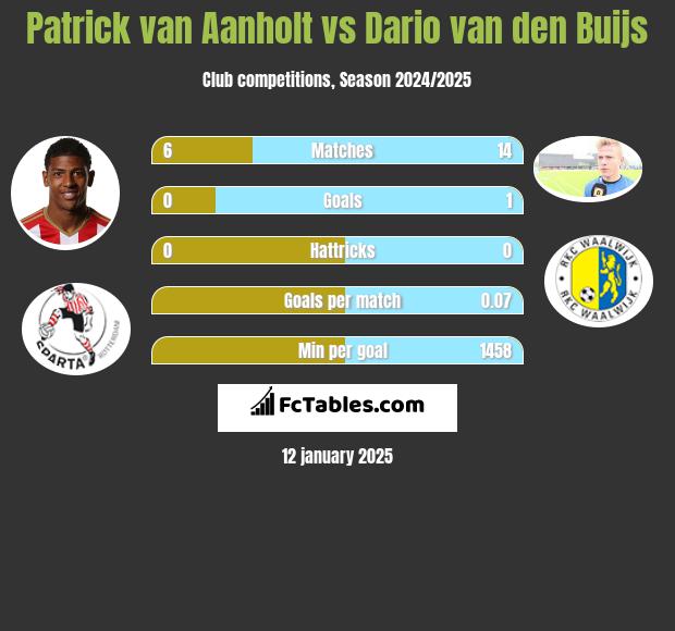 Patrick van Aanholt vs Dario van den Buijs h2h player stats