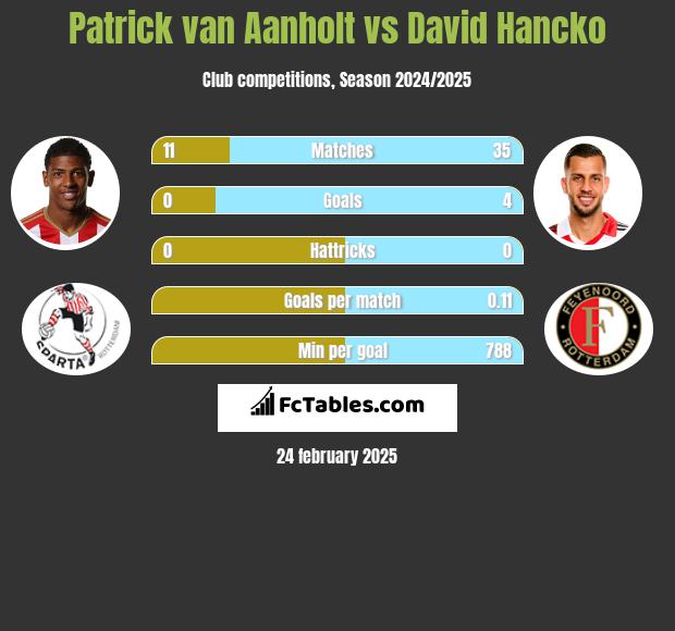 Patrick van Aanholt vs David Hancko h2h player stats